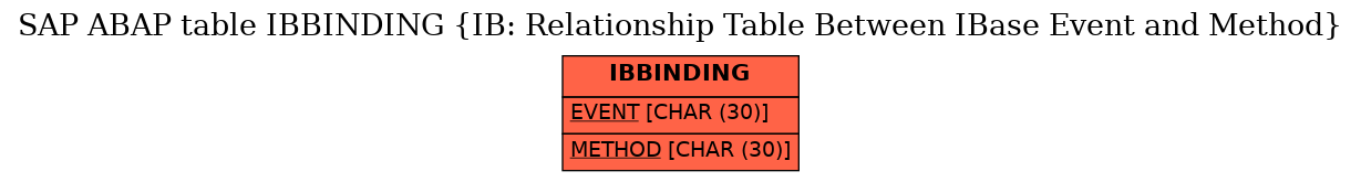 E-R Diagram for table IBBINDING (IB: Relationship Table Between IBase Event and Method)