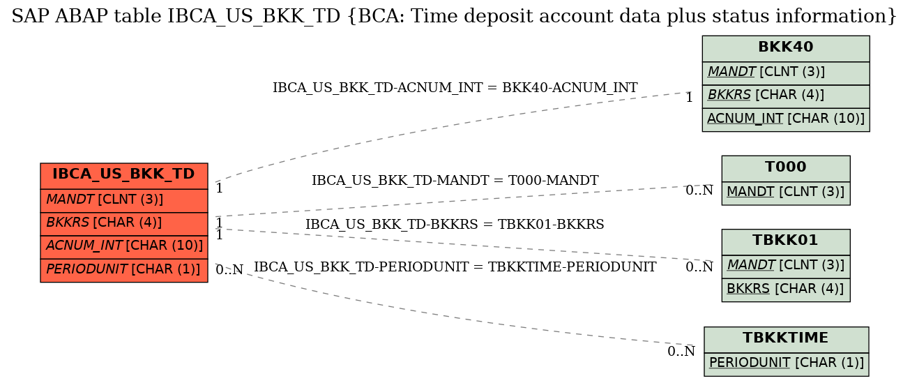 E-R Diagram for table IBCA_US_BKK_TD (BCA: Time deposit account data plus status information)