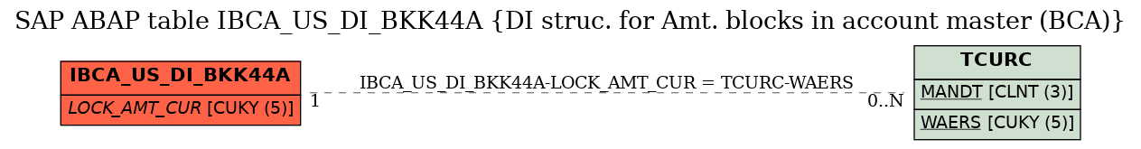 E-R Diagram for table IBCA_US_DI_BKK44A (DI struc. for Amt. blocks in account master (BCA))