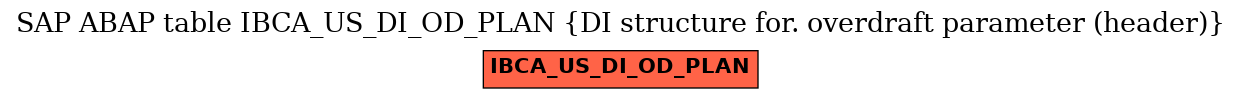 E-R Diagram for table IBCA_US_DI_OD_PLAN (DI structure for. overdraft parameter (header))