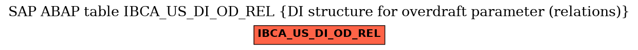 E-R Diagram for table IBCA_US_DI_OD_REL (DI structure for overdraft parameter (relations))