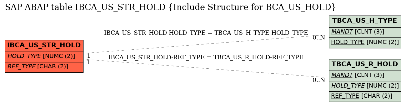 E-R Diagram for table IBCA_US_STR_HOLD (Include Structure for BCA_US_HOLD)