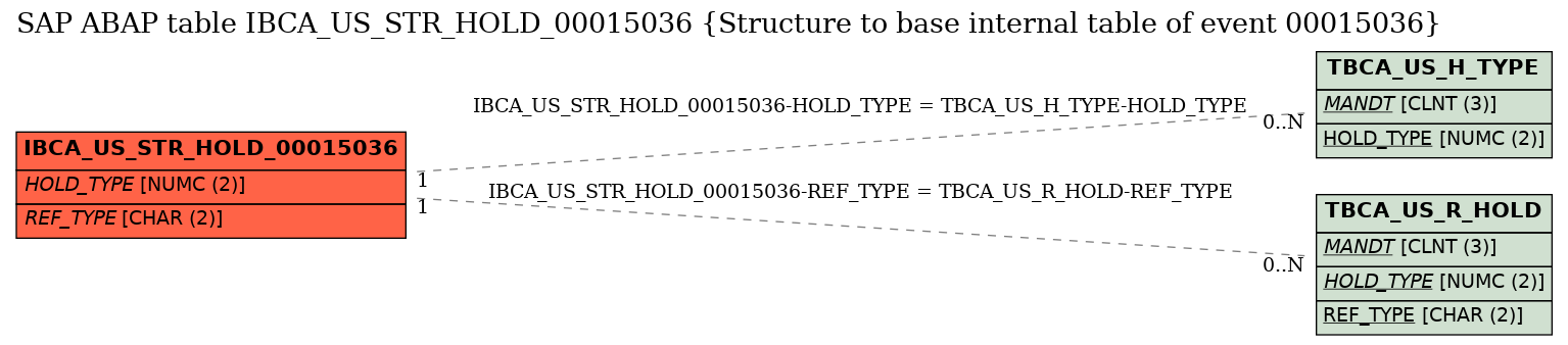 E-R Diagram for table IBCA_US_STR_HOLD_00015036 (Structure to base internal table of event 00015036)