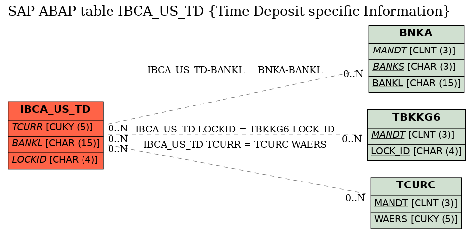 E-R Diagram for table IBCA_US_TD (Time Deposit specific Information)