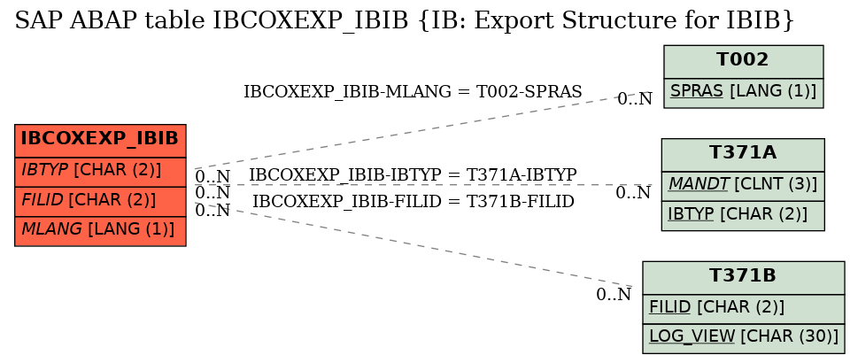 E-R Diagram for table IBCOXEXP_IBIB (IB: Export Structure for IBIB)