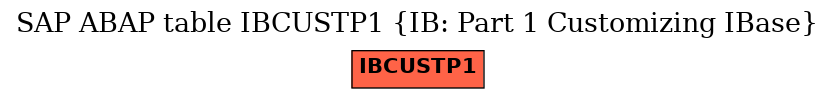 E-R Diagram for table IBCUSTP1 (IB: Part 1 Customizing IBase)