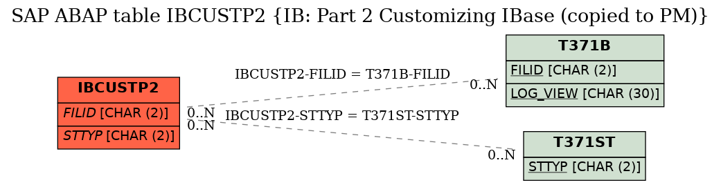 E-R Diagram for table IBCUSTP2 (IB: Part 2 Customizing IBase (copied to PM))