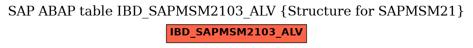 E-R Diagram for table IBD_SAPMSM2103_ALV (Structure for SAPMSM21)