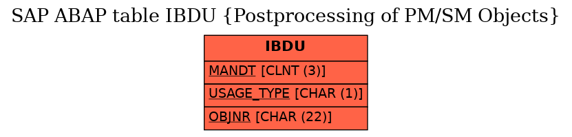 E-R Diagram for table IBDU (Postprocessing of PM/SM Objects)