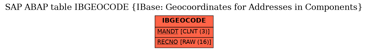 E-R Diagram for table IBGEOCODE (IBase: Geocoordinates for Addresses in Components)