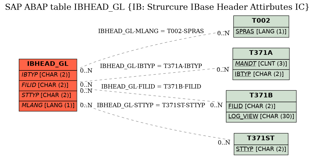 E-R Diagram for table IBHEAD_GL (IB: Strurcure IBase Header Attirbutes IC)