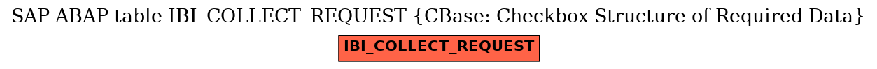 E-R Diagram for table IBI_COLLECT_REQUEST (CBase: Checkbox Structure of Required Data)