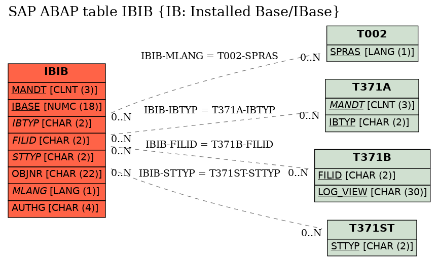 E-R Diagram for table IBIB (IB: Installed Base/IBase)