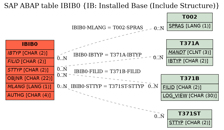 E-R Diagram for table IBIB0 (IB: Installed Base (Include Structure))