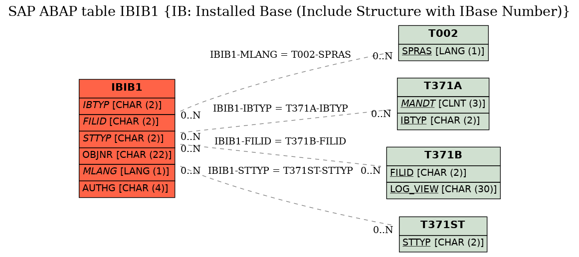 E-R Diagram for table IBIB1 (IB: Installed Base (Include Structure with IBase Number))