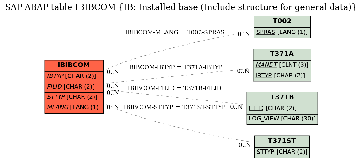 E-R Diagram for table IBIBCOM (IB: Installed base (Include structure for general data))