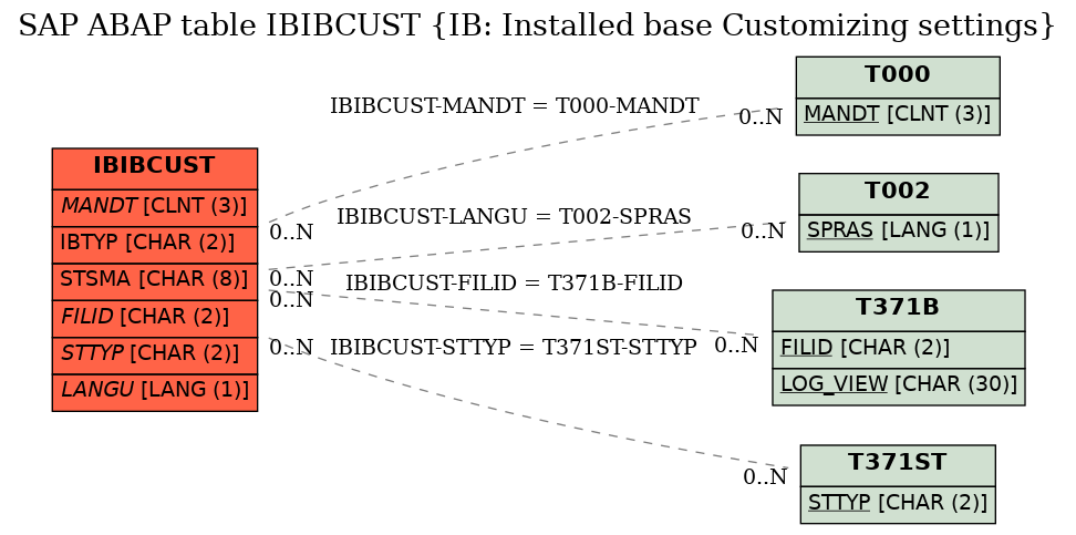 E-R Diagram for table IBIBCUST (IB: Installed base Customizing settings)