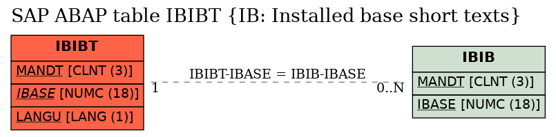 E-R Diagram for table IBIBT (IB: Installed base short texts)