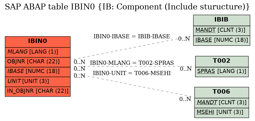 E-R Diagram for table IBIN0 (IB: Component (Include sturucture))