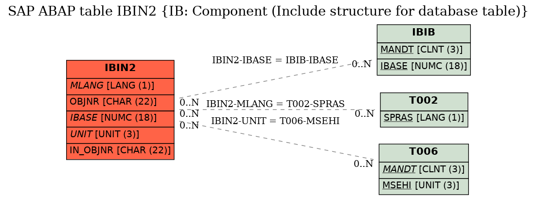 E-R Diagram for table IBIN2 (IB: Component (Include structure for database table))