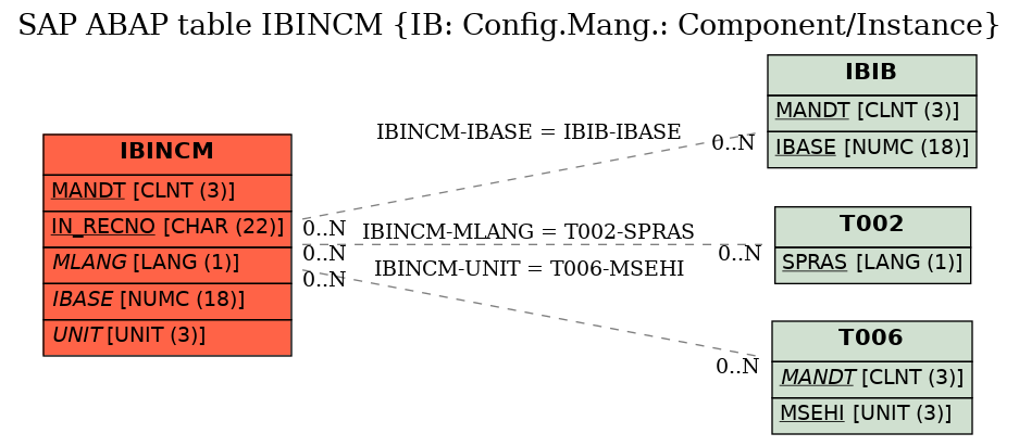 E-R Diagram for table IBINCM (IB: Config.Mang.: Component/Instance)