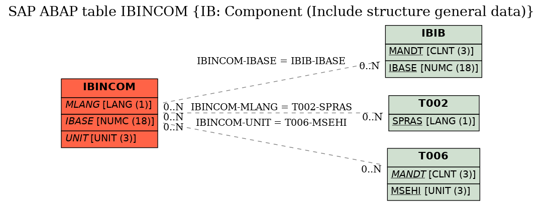 E-R Diagram for table IBINCOM (IB: Component (Include structure general data))