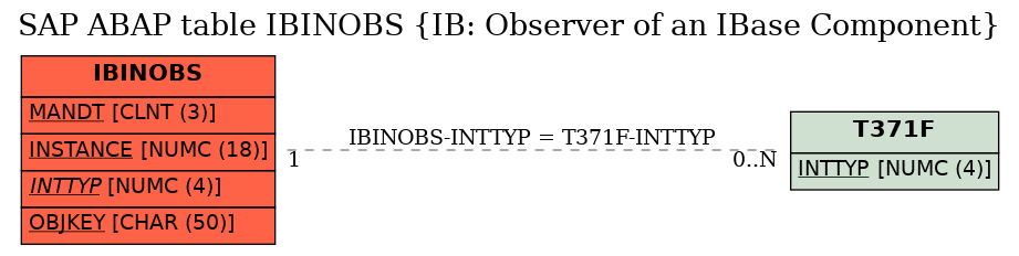 E-R Diagram for table IBINOBS (IB: Observer of an IBase Component)