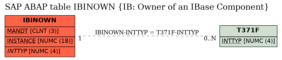 E-R Diagram for table IBINOWN (IB: Owner of an IBase Component)