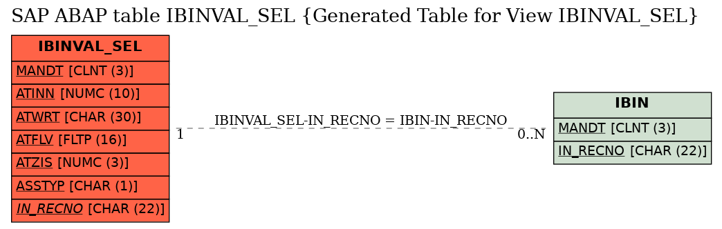 E-R Diagram for table IBINVAL_SEL (Generated Table for View IBINVAL_SEL)