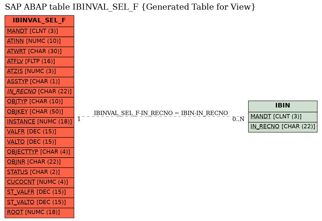 E-R Diagram for table IBINVAL_SEL_F (Generated Table for View)