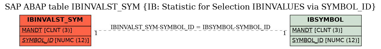 E-R Diagram for table IBINVALST_SYM (IB: Statistic for Selection IBINVALUES via SYMBOL_ID)