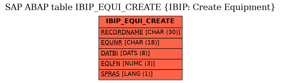 E-R Diagram for table IBIP_EQUI_CREATE (IBIP: Create Equipment)