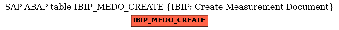 E-R Diagram for table IBIP_MEDO_CREATE (IBIP: Create Measurement Document)