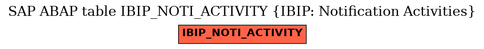 E-R Diagram for table IBIP_NOTI_ACTIVITY (IBIP: Notification Activities)