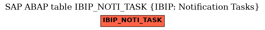 E-R Diagram for table IBIP_NOTI_TASK (IBIP: Notification Tasks)