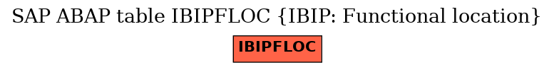 E-R Diagram for table IBIPFLOC (IBIP: Functional location)