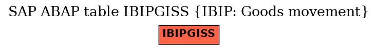 E-R Diagram for table IBIPGISS (IBIP: Goods movement)