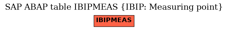 E-R Diagram for table IBIPMEAS (IBIP: Measuring point)