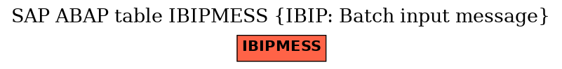 E-R Diagram for table IBIPMESS (IBIP: Batch input message)