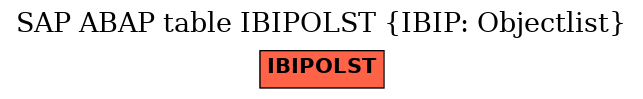 E-R Diagram for table IBIPOLST (IBIP: Objectlist)