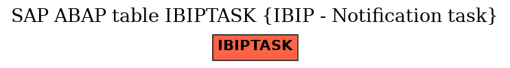 E-R Diagram for table IBIPTASK (IBIP - Notification task)