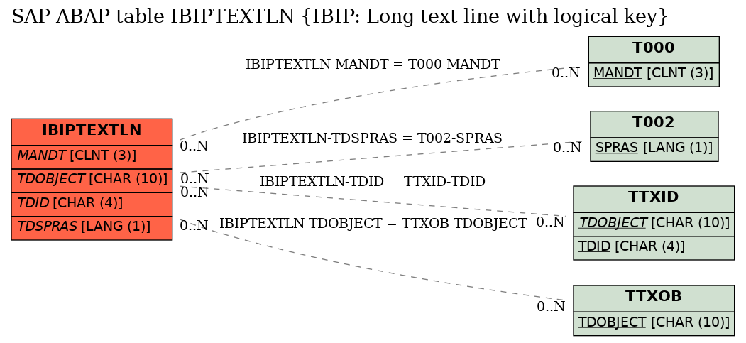 E-R Diagram for table IBIPTEXTLN (IBIP: Long text line with logical key)