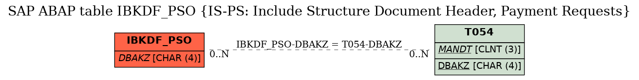 E-R Diagram for table IBKDF_PSO (IS-PS: Include Structure Document Header, Payment Requests)