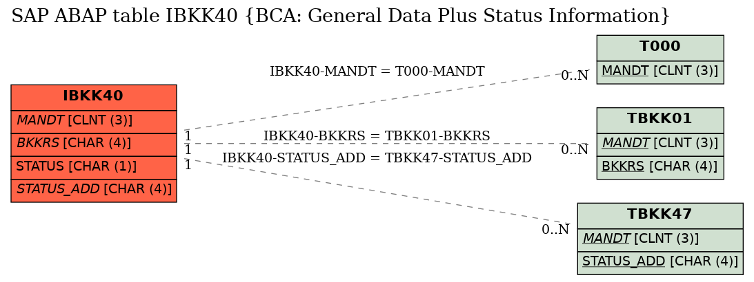 E-R Diagram for table IBKK40 (BCA: General Data Plus Status Information)