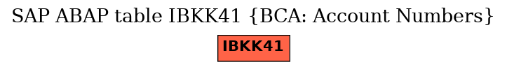 E-R Diagram for table IBKK41 (BCA: Account Numbers)