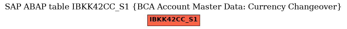 E-R Diagram for table IBKK42CC_S1 (BCA Account Master Data: Currency Changeover)