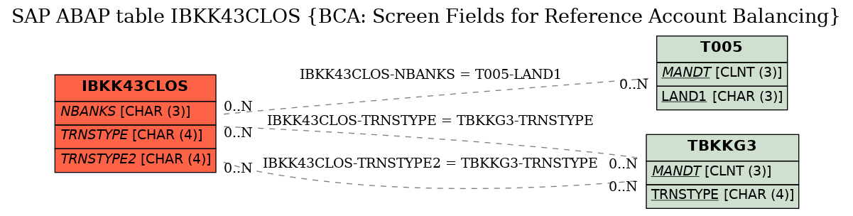 E-R Diagram for table IBKK43CLOS (BCA: Screen Fields for Reference Account Balancing)