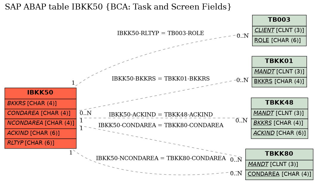 E-R Diagram for table IBKK50 (BCA: Task and Screen Fields)