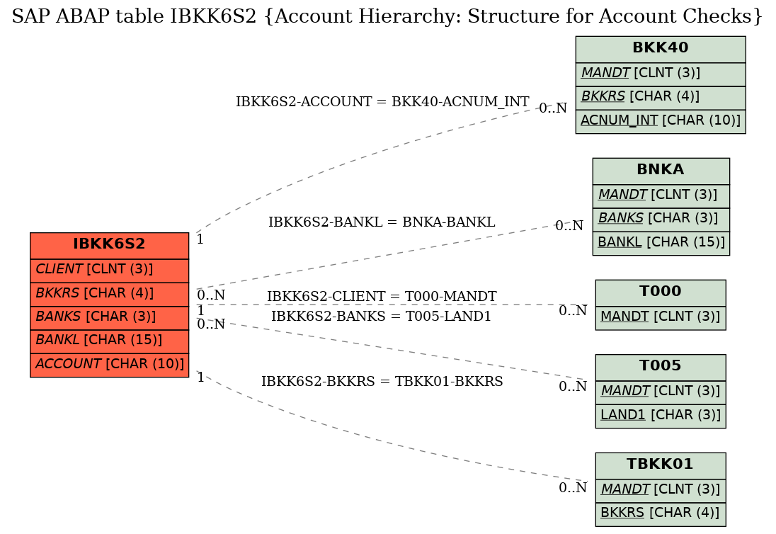 E-R Diagram for table IBKK6S2 (Account Hierarchy: Structure for Account Checks)