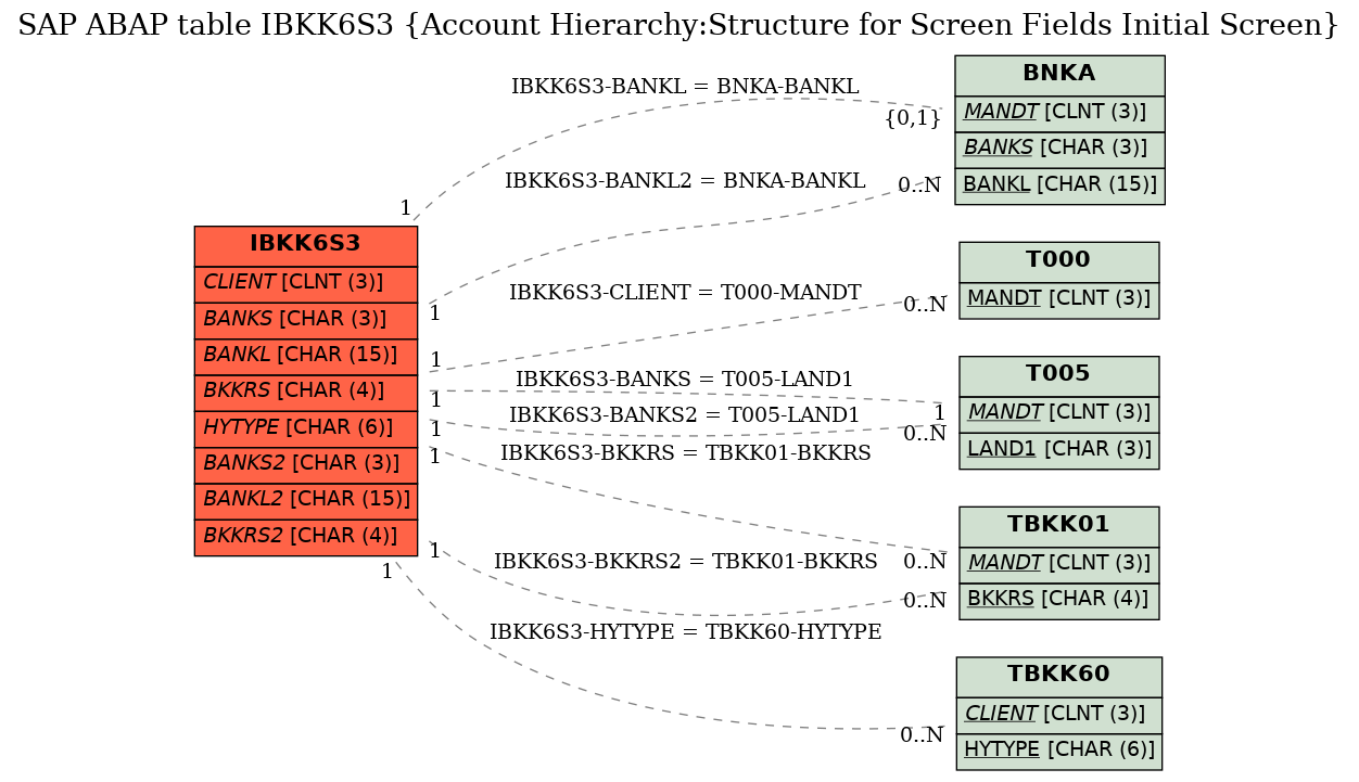 E-R Diagram for table IBKK6S3 (Account Hierarchy:Structure for Screen Fields Initial Screen)